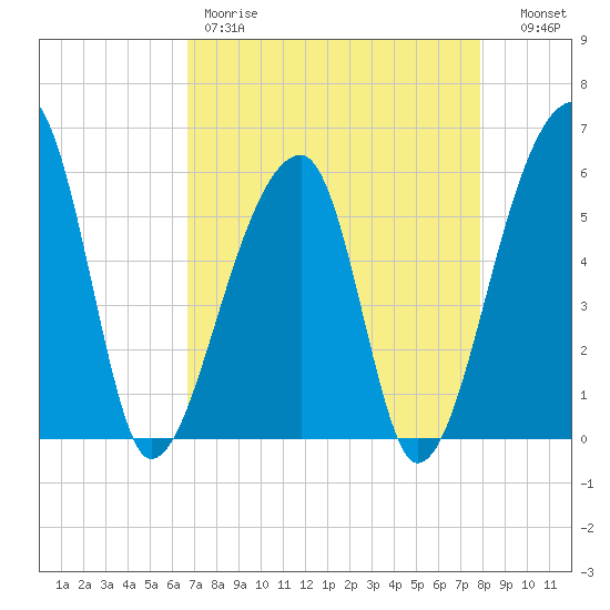 Woodville tide chart for Friday, April 21, 2023