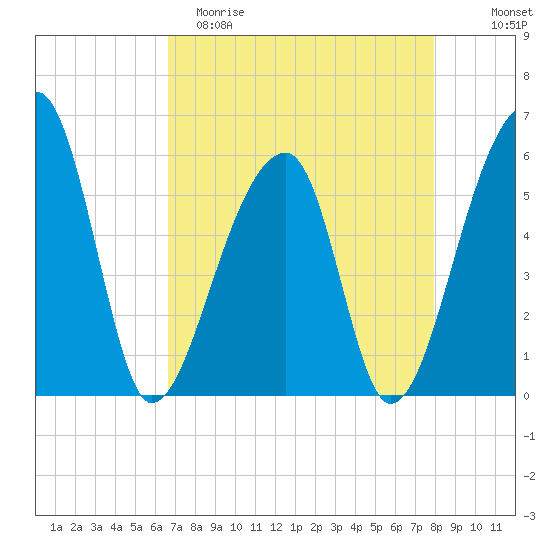 Woodville tide chart for Saturday, April 22, 2023
