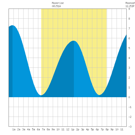 Woodville tide chart for Sunday, April 23, 2023