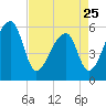 Woodville tide chart for Tuesday, April 25, 2023