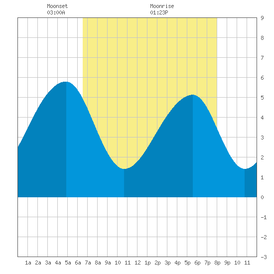 Woodville tide chart for Friday, April 28, 2023