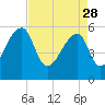 Woodville tide chart for Friday, April 28, 2023