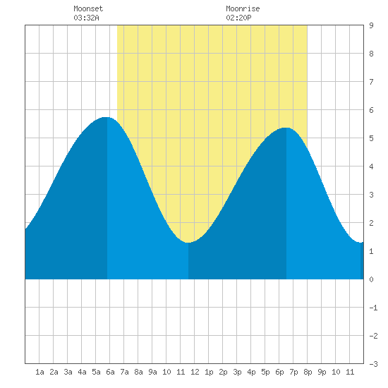 Woodville tide chart for Saturday, April 29, 2023