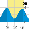 Woodville tide chart for Saturday, April 29, 2023