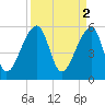 Woodville tide chart for Sunday, April 2, 2023