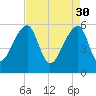 Woodville tide chart for Sunday, April 30, 2023