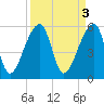 Woodville tide chart for Monday, April 3, 2023