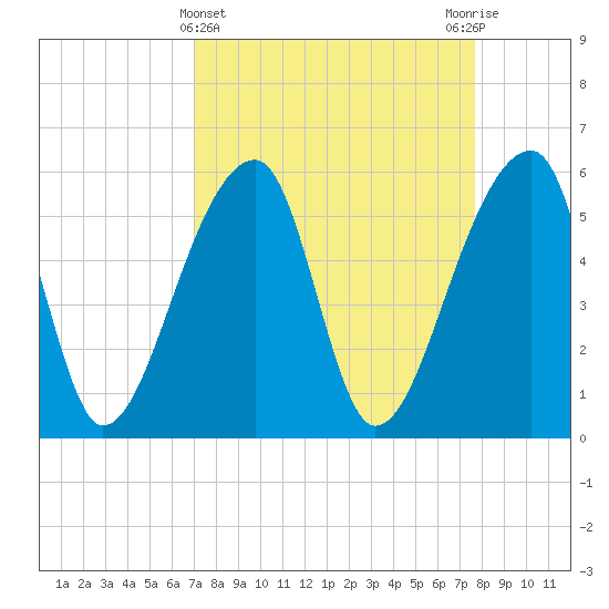 Woodville tide chart for Tuesday, April 4, 2023