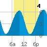 Woodville tide chart for Tuesday, April 4, 2023