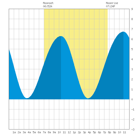 Woodville tide chart for Wednesday, April 5, 2023