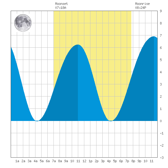 Woodville tide chart for Thursday, April 6, 2023