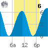 Woodville tide chart for Thursday, April 6, 2023