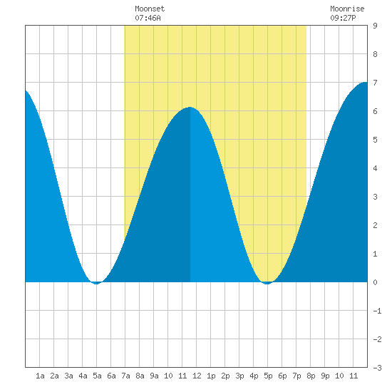 Woodville tide chart for Friday, April 7, 2023