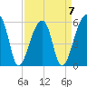 Woodville tide chart for Friday, April 7, 2023