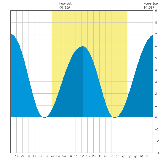 Woodville tide chart for Saturday, April 8, 2023