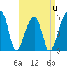 Woodville tide chart for Saturday, April 8, 2023