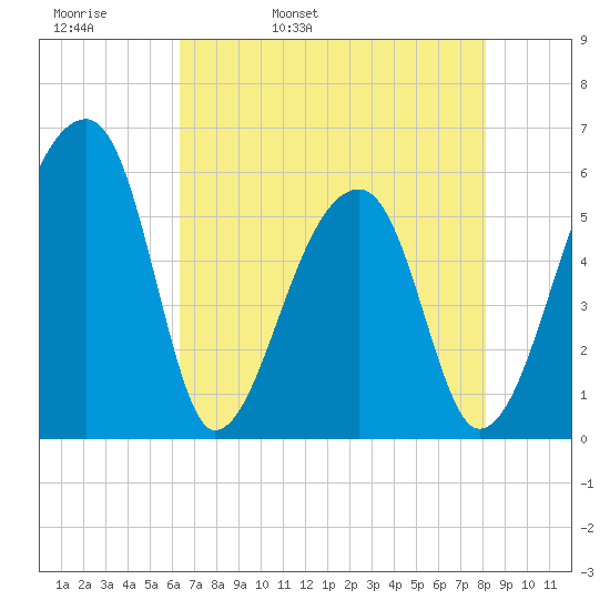 Woodville tide chart for Wednesday, May 10, 2023