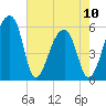 Woodville tide chart for Wednesday, May 10, 2023