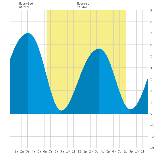 Woodville tide chart for Thursday, May 11, 2023