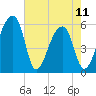 Woodville tide chart for Thursday, May 11, 2023