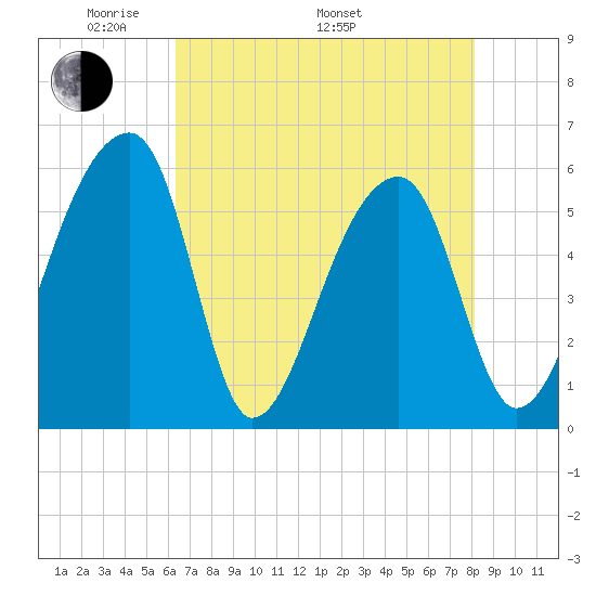 Woodville tide chart for Friday, May 12, 2023