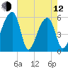 Woodville tide chart for Friday, May 12, 2023