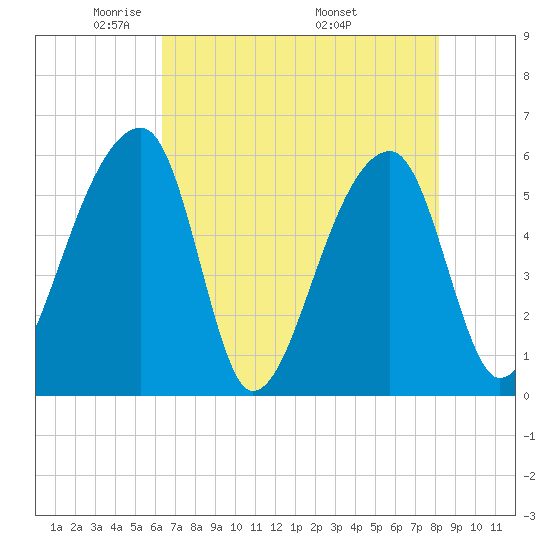 Woodville tide chart for Saturday, May 13, 2023