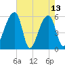 Woodville tide chart for Saturday, May 13, 2023