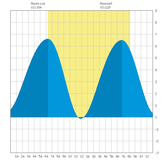 Woodville tide chart for Sunday, May 14, 2023