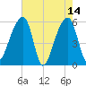 Woodville tide chart for Sunday, May 14, 2023