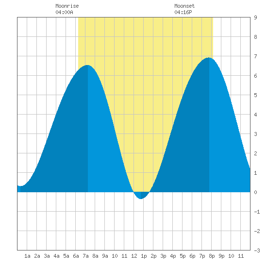 Woodville tide chart for Monday, May 15, 2023
