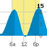 Woodville tide chart for Monday, May 15, 2023