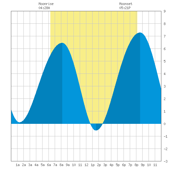 Woodville tide chart for Tuesday, May 16, 2023
