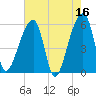 Woodville tide chart for Tuesday, May 16, 2023