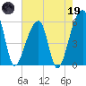 Woodville tide chart for Friday, May 19, 2023