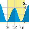 Woodville tide chart for Sunday, May 21, 2023