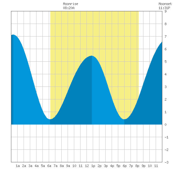 Woodville tide chart for Monday, May 22, 2023