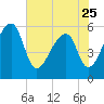 Woodville tide chart for Thursday, May 25, 2023