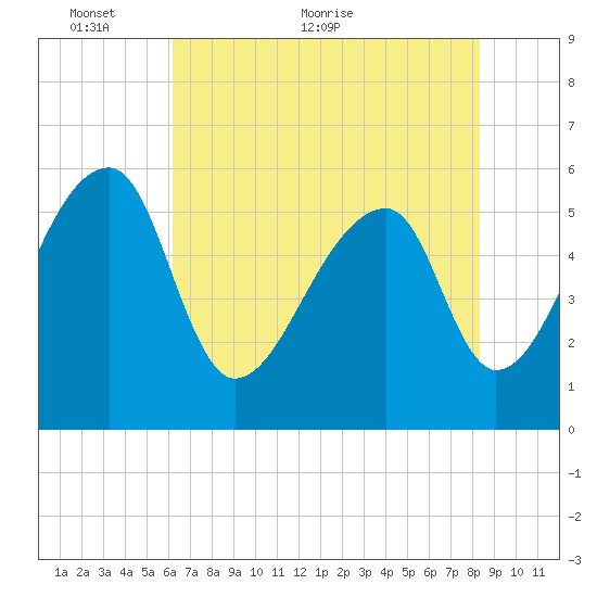 Woodville tide chart for Friday, May 26, 2023
