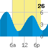Woodville tide chart for Friday, May 26, 2023