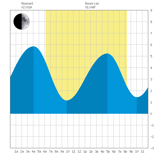 Woodville tide chart for Saturday, May 27, 2023