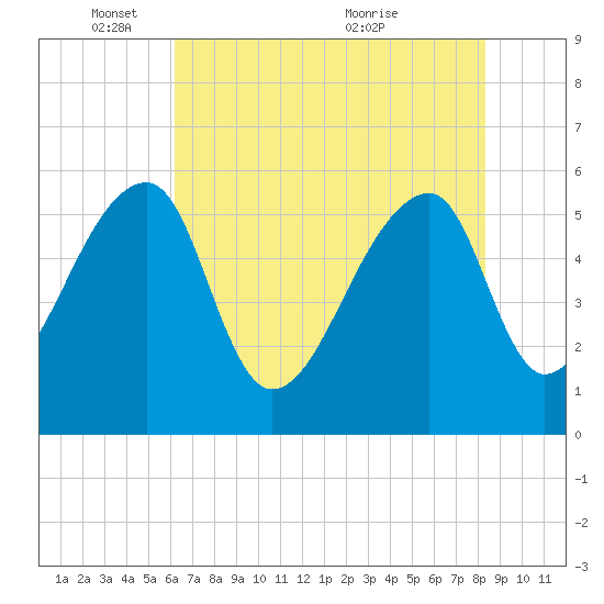 Woodville tide chart for Sunday, May 28, 2023