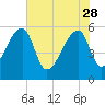 Woodville tide chart for Sunday, May 28, 2023
