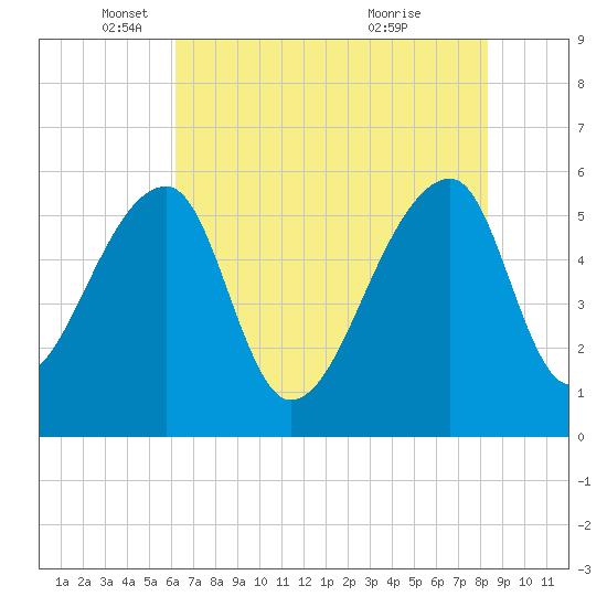 Woodville tide chart for Monday, May 29, 2023