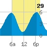 Woodville tide chart for Monday, May 29, 2023
