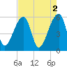 Woodville tide chart for Tuesday, May 2, 2023