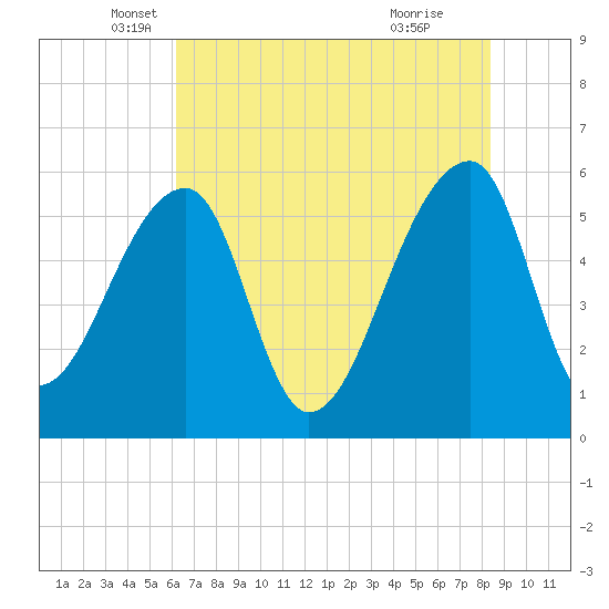 Woodville tide chart for Tuesday, May 30, 2023