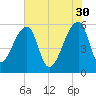 Woodville tide chart for Tuesday, May 30, 2023