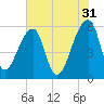 Woodville tide chart for Wednesday, May 31, 2023