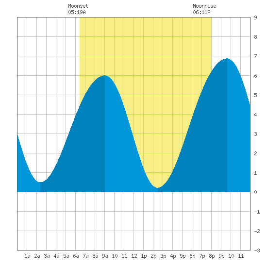 Woodville tide chart for Wednesday, May 3, 2023